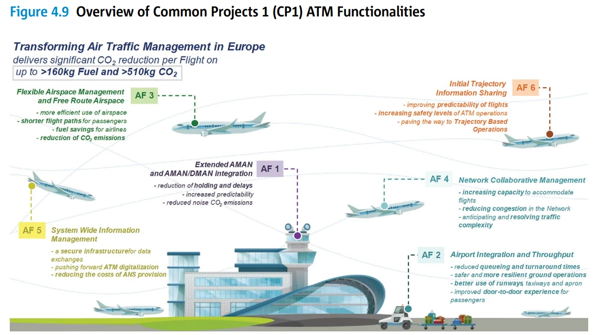 Descripcin general de proyectos comunes 1 (Funcionalidades ATM CP1). Infografa: EASA